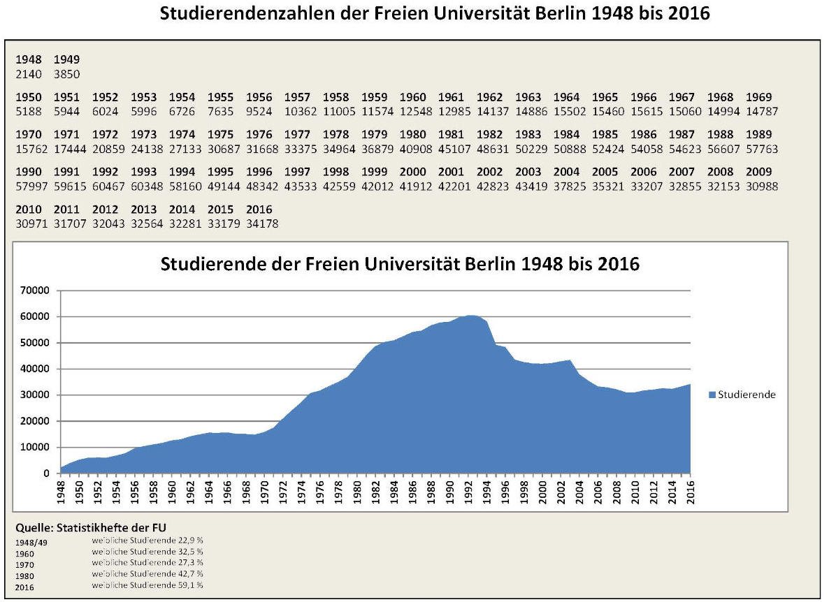 Grafik zur Entwicklung der Immatrikuliertenzahlen (1948-2016)